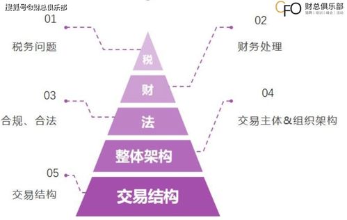 干貨 財務(wù)總監(jiān)必讀之稅務(wù)籌劃