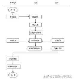 全套 公司財(cái)務(wù)管理制度及流程圖